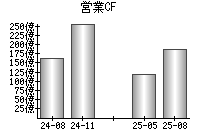 営業活動によるキャッシュフロー