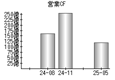 営業活動によるキャッシュフロー
