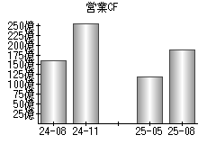 営業活動によるキャッシュフロー
