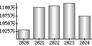 平均年収（単独）