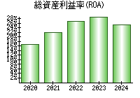 総資産利益率(ROA)