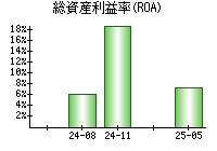 総資産利益率(ROA)