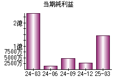 当期純利益
