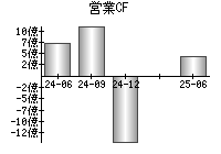営業活動によるキャッシュフロー