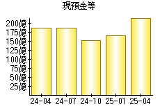 現預金等