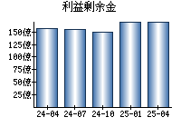 利益剰余金
