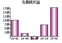 当期純利益