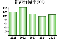 総資産利益率(ROA)