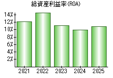 総資産利益率(ROA)