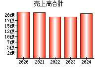 売上高合計
