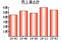 売上高合計