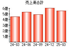 売上高合計