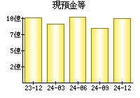 現預金等