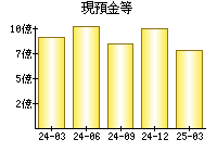 現預金等