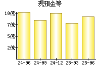現預金等