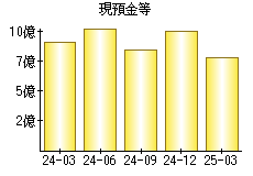 現預金等