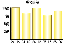 現預金等