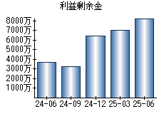 利益剰余金