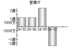 営業活動によるキャッシュフロー