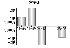 営業活動によるキャッシュフロー