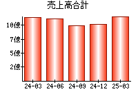 売上高合計