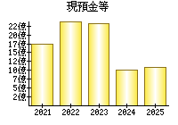 現預金等