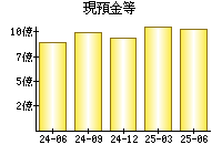 現預金等