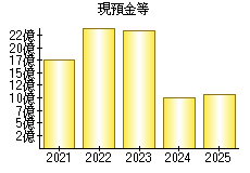 現預金等