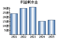 利益剰余金