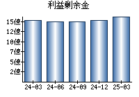 利益剰余金