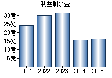 利益剰余金