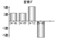 営業活動によるキャッシュフロー