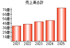 売上高合計