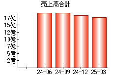売上高合計