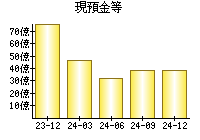 現預金等