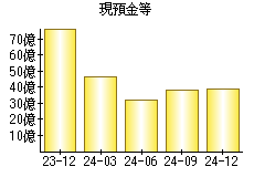 現預金等