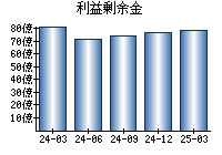 利益剰余金