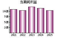 当期純利益