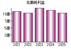 当期純利益