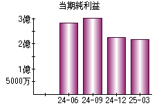 当期純利益