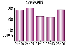 当期純利益