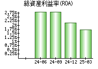 総資産利益率(ROA)