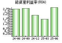 総資産利益率(ROA)