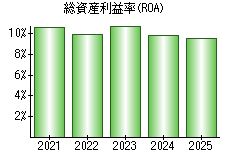 総資産利益率(ROA)