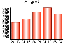 売上高合計
