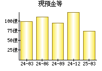 現預金等