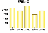 現預金等