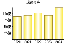 現預金等