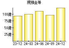 現預金等