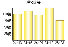 現預金等